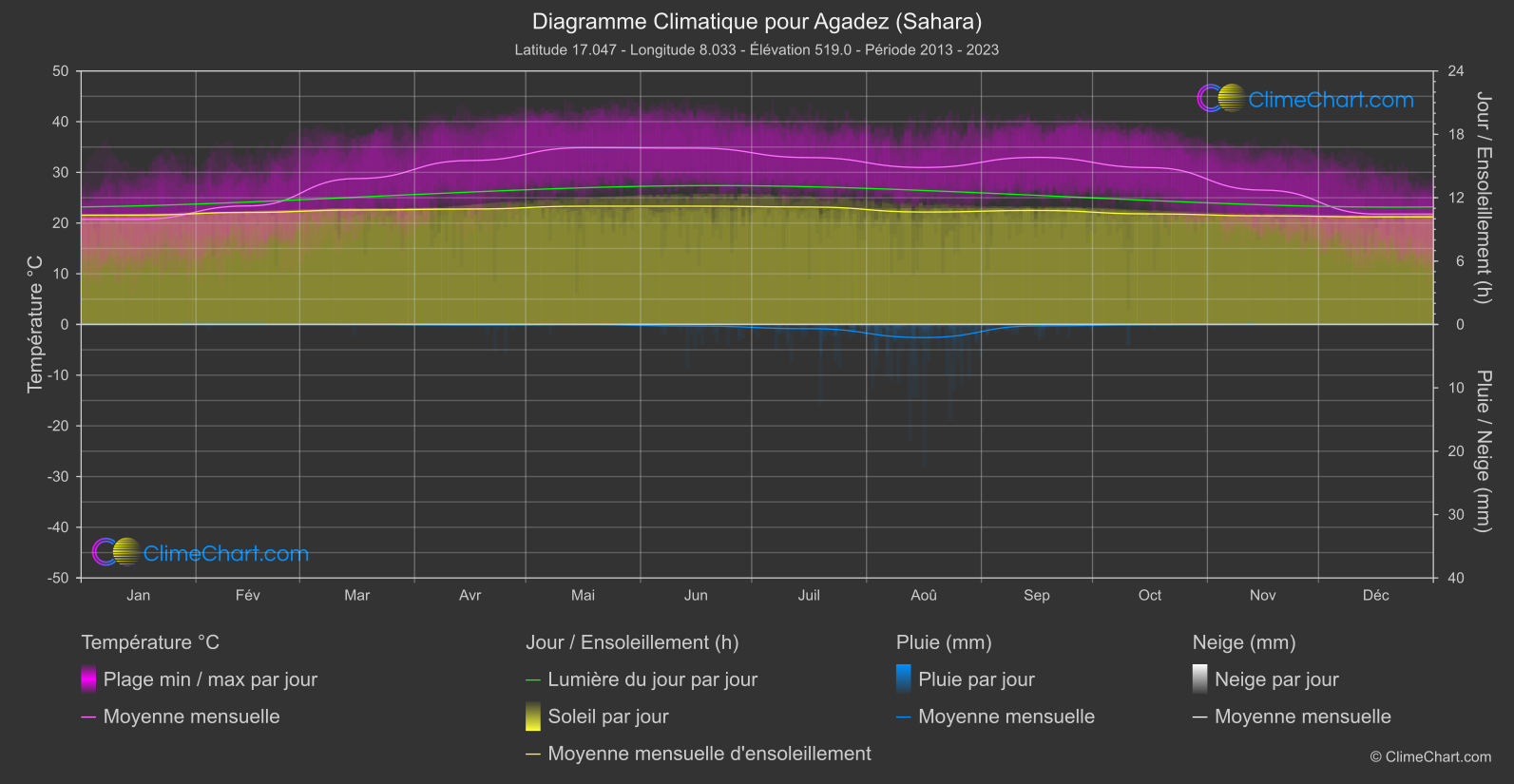 Graphique Climatique: Agadez (Sahara), Niger