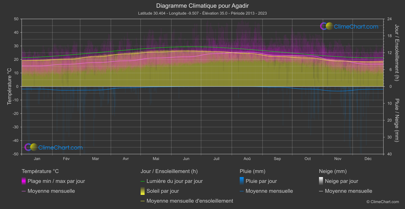 Graphique Climatique: Agadir, Maroc