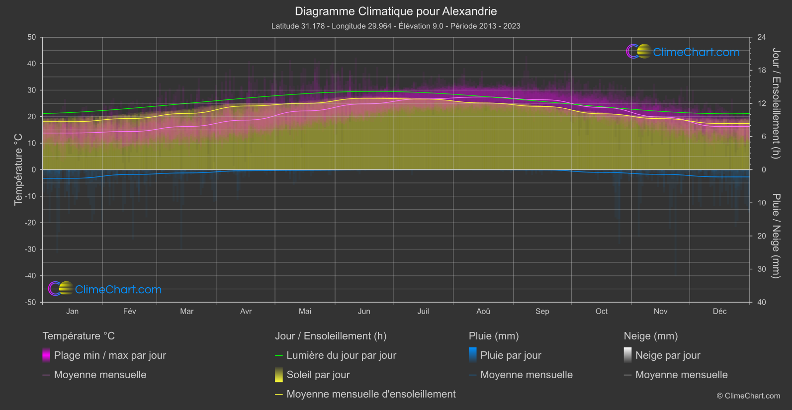 Graphique Climatique: Alexandrie, Egypte