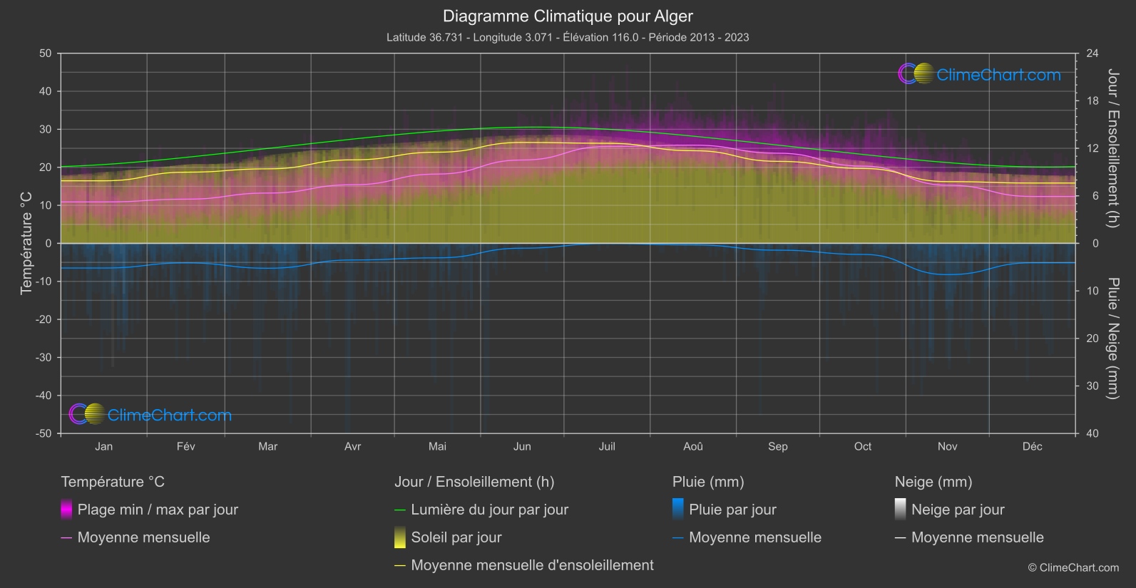 Graphique Climatique: Alger, Algérie