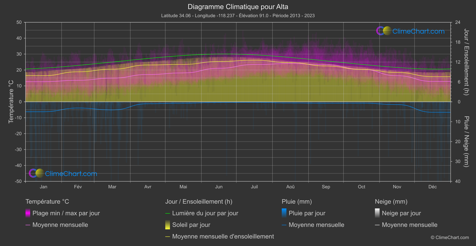 Graphique Climatique: Alta, les états-unis d'Amérique