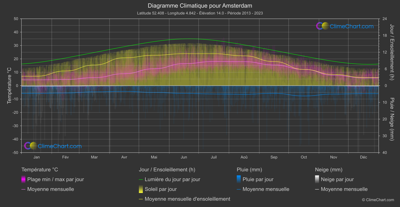 Graphique Climatique: Amsterdam, Pays-Bas