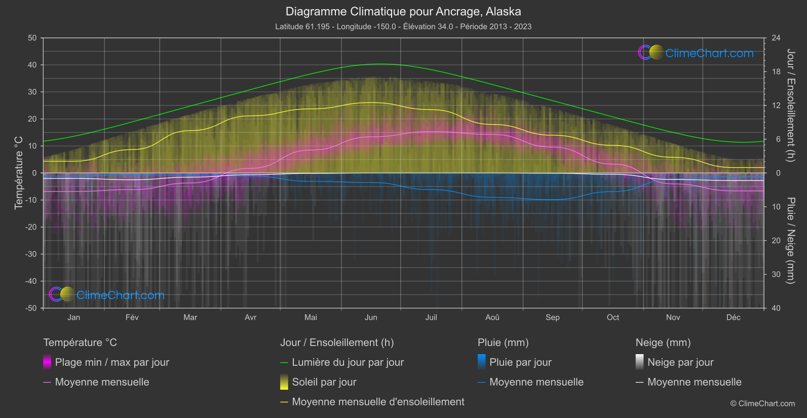 Graphique Climatique: Ancrage, Alaska, les états-unis d'Amérique