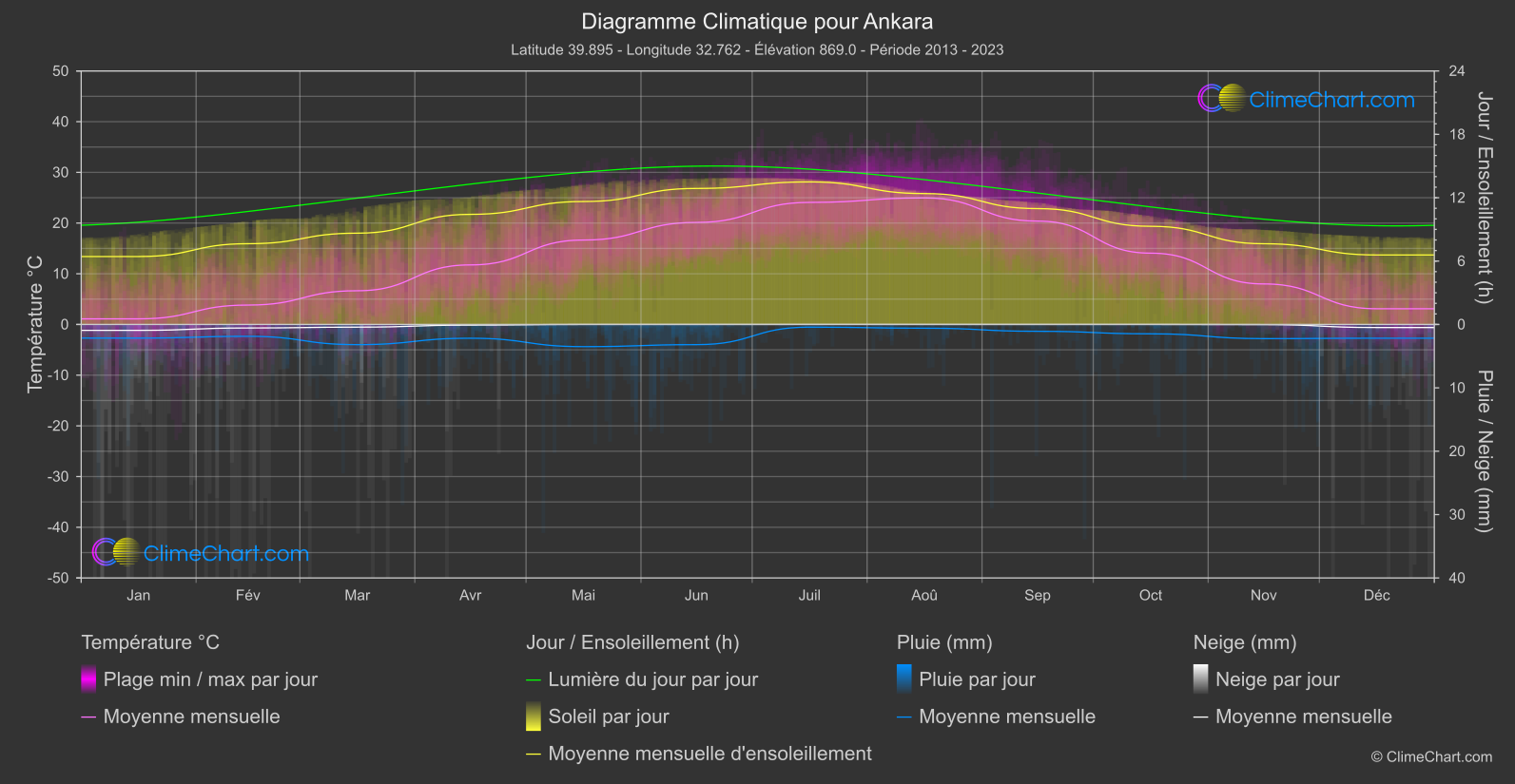 Graphique Climatique: Ankara, Turquie