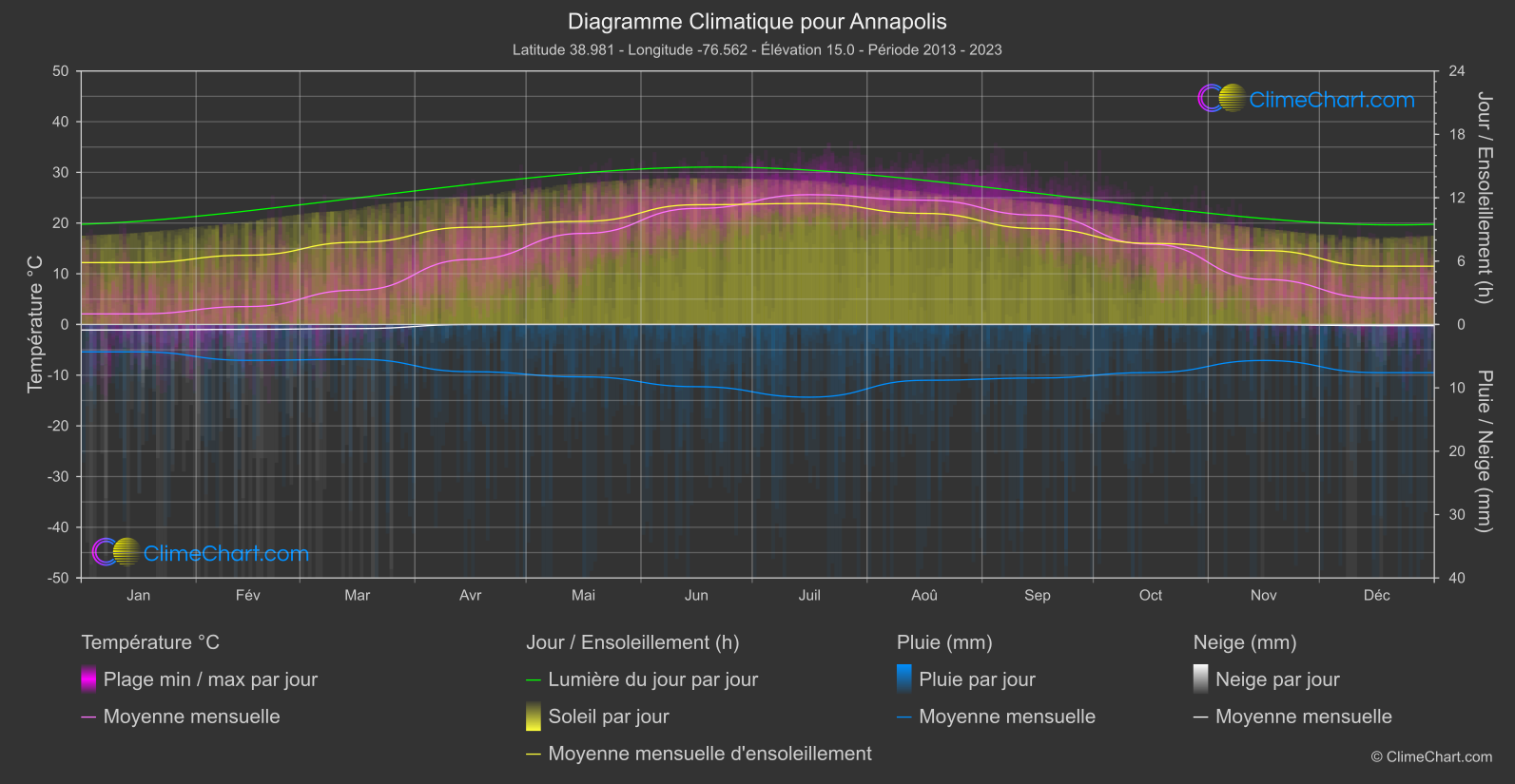 Graphique Climatique: Annapolis, les états-unis d'Amérique