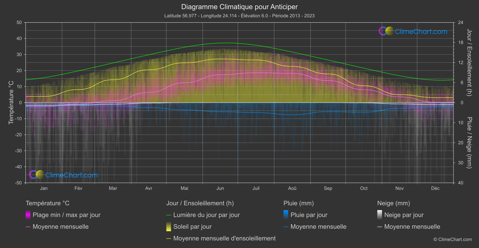 Graphique Climatique: Anticiper, Lettonie