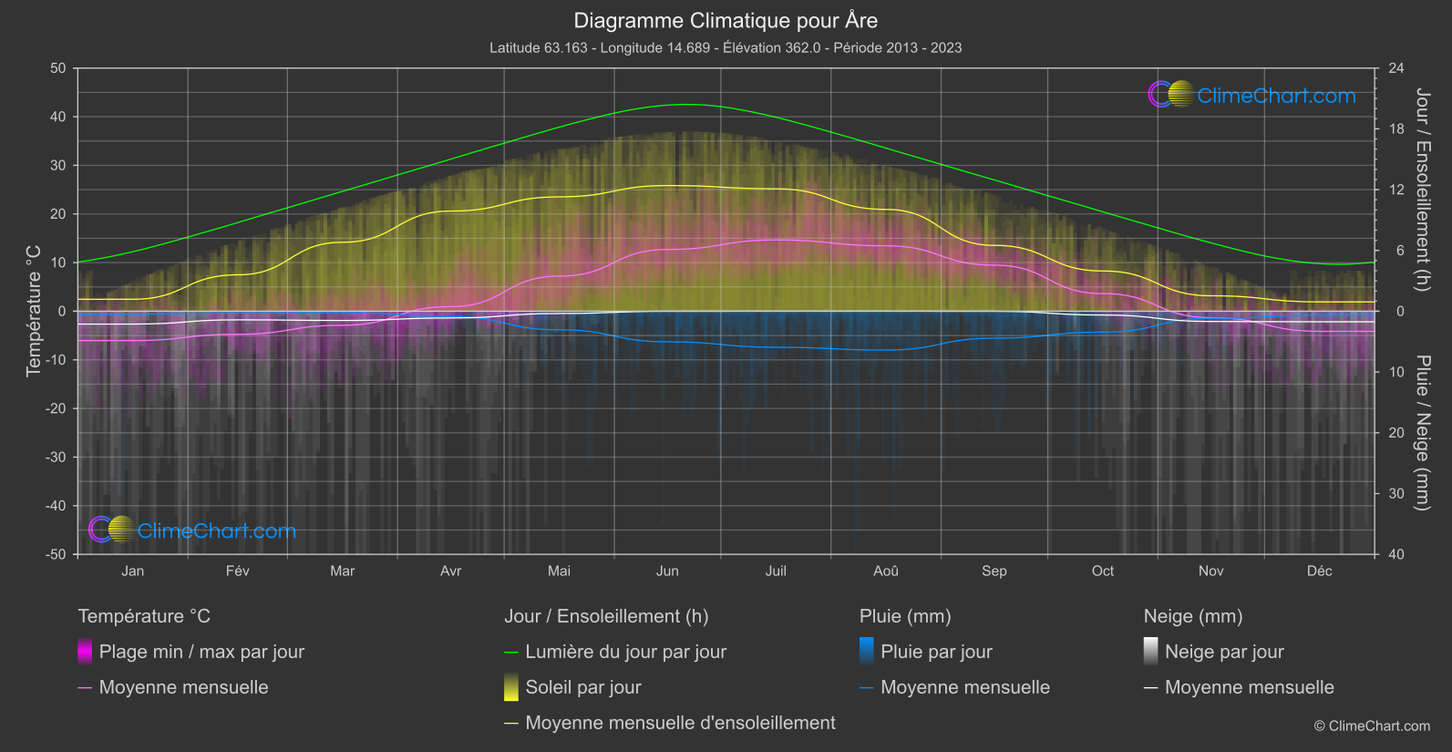 Graphique Climatique: Åre, Suède