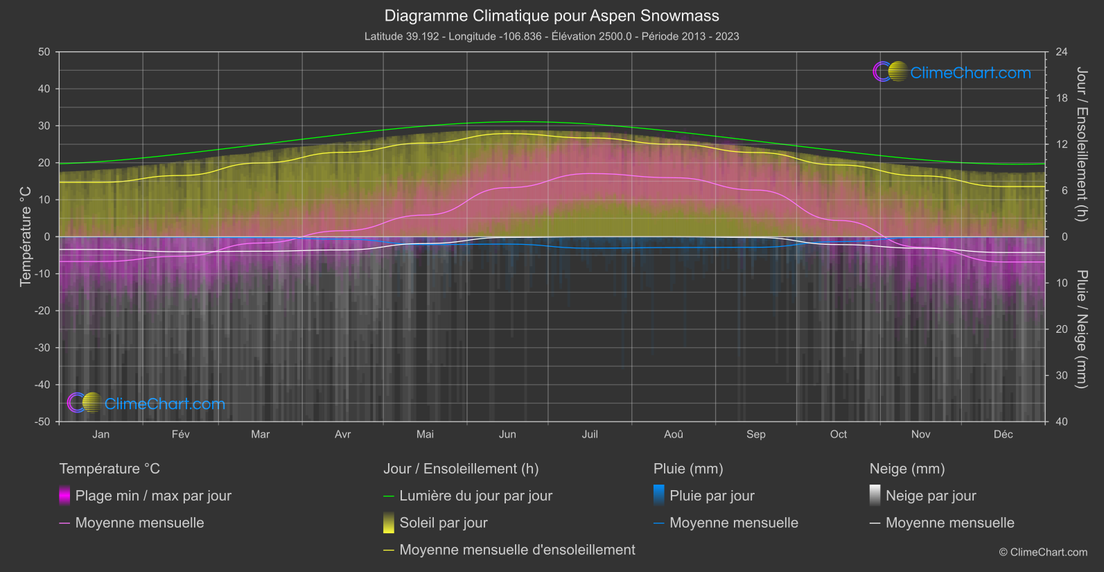 Graphique Climatique: Aspen Snowmass, les états-unis d'Amérique