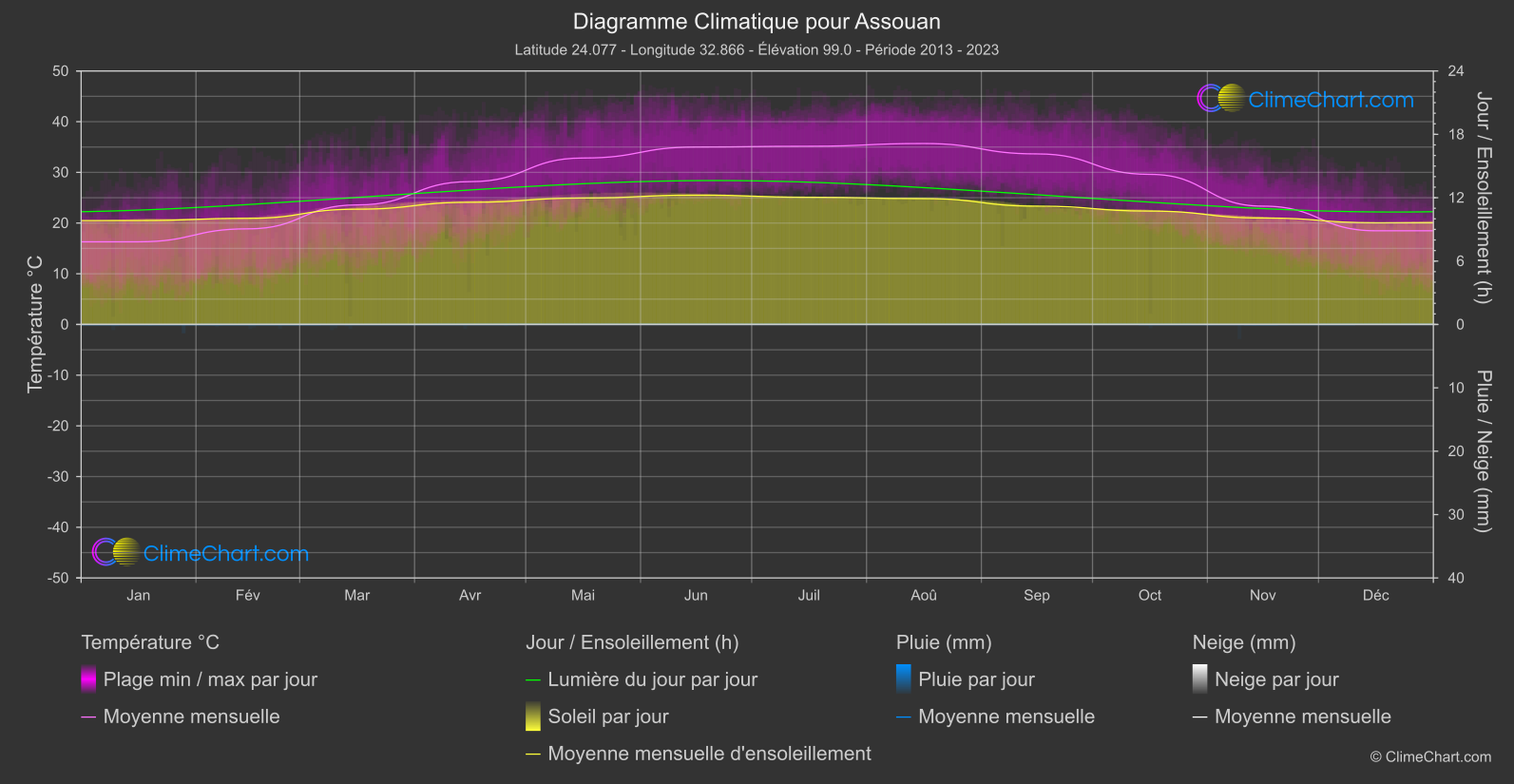 Graphique Climatique: Assouan, Egypte