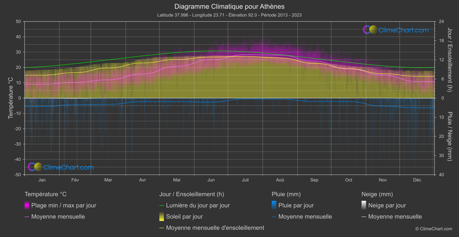 Graphique Climatique: Athènes, Grèce