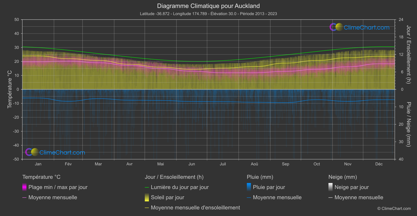 Graphique Climatique: Auckland, Nouvelle-Zélande