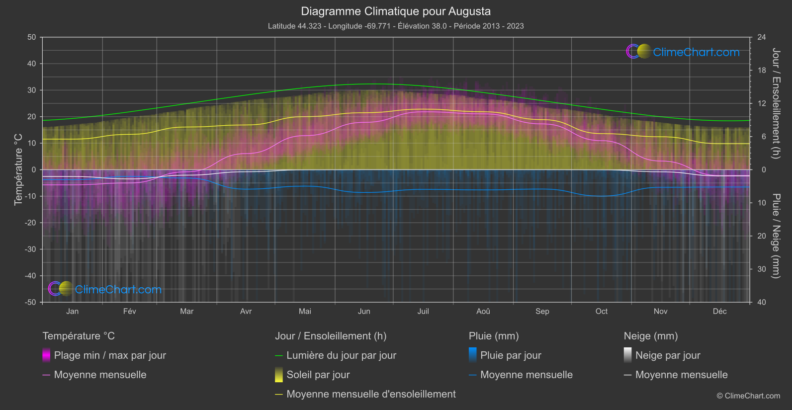 Graphique Climatique: Augusta, les états-unis d'Amérique