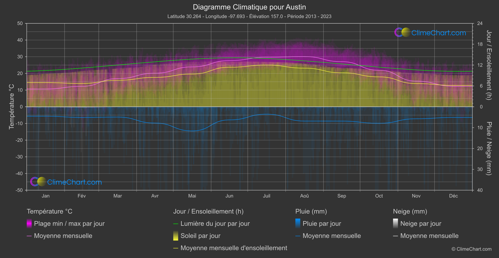 Graphique Climatique: Austin, les états-unis d'Amérique