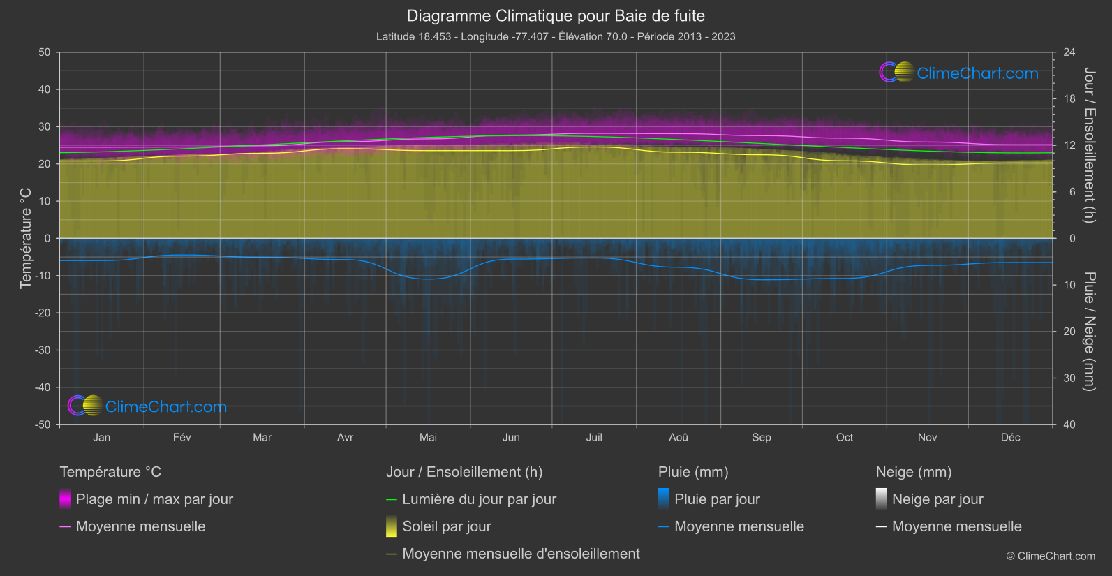 Graphique Climatique: Baie de fuite, Jamaïque