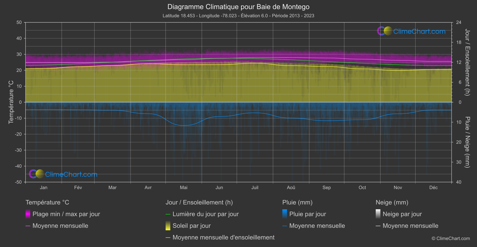 Graphique Climatique: Baie de Montego, Jamaïque