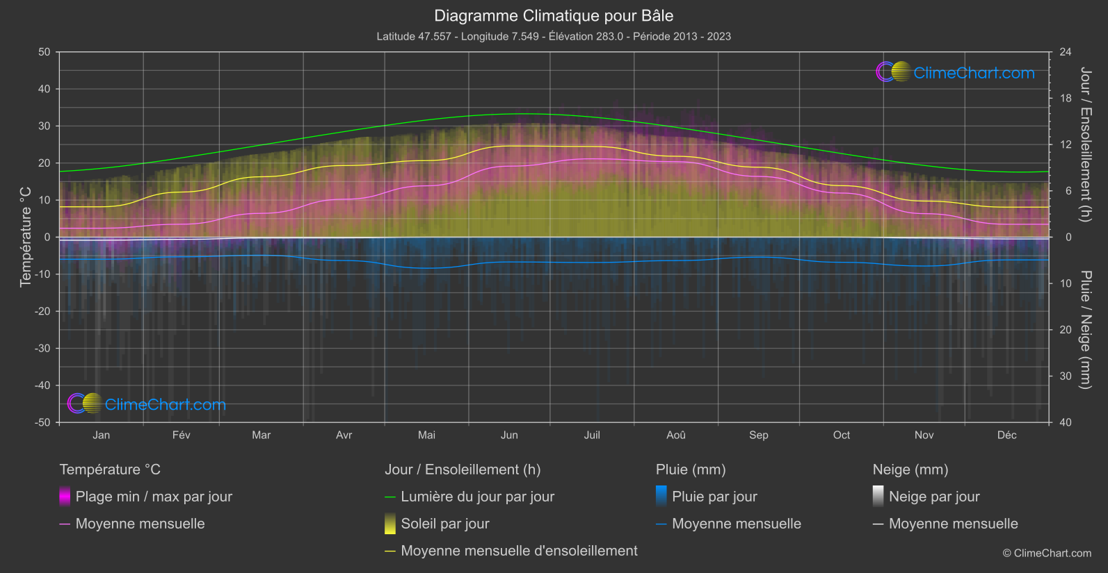 Graphique Climatique: Bâle, Suisse