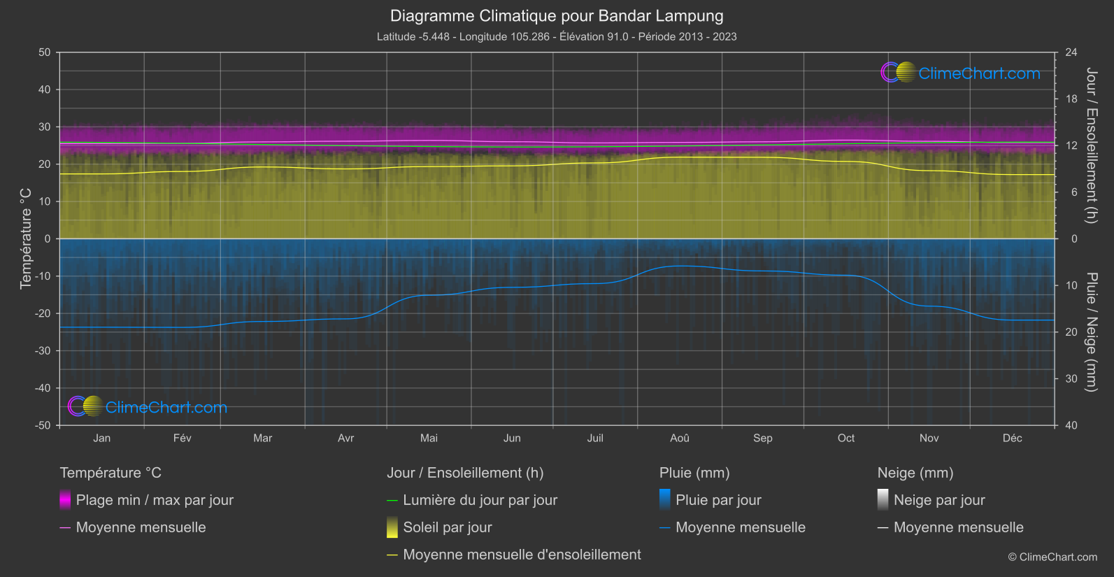 Graphique Climatique: Bandar Lampung, Indonésie