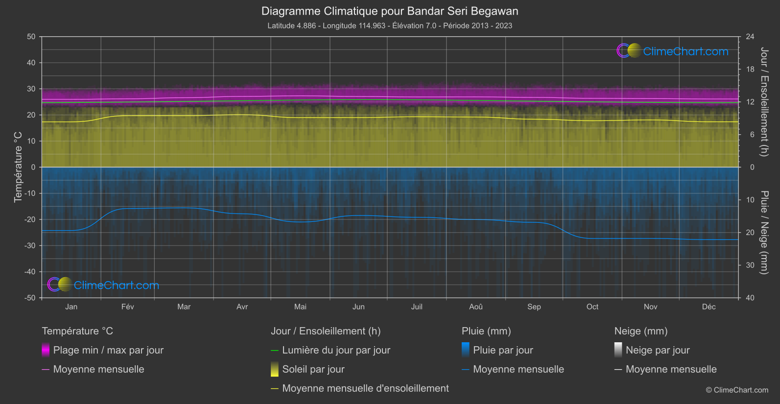 Graphique Climatique: Bandar Seri Begawan, Brunei Darussalam