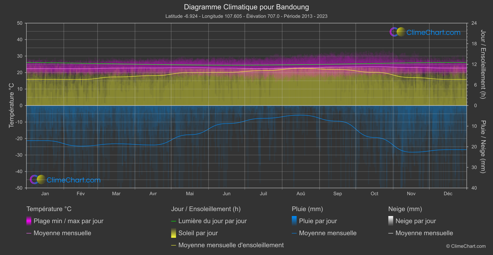 Graphique Climatique: Bandoung, Indonésie