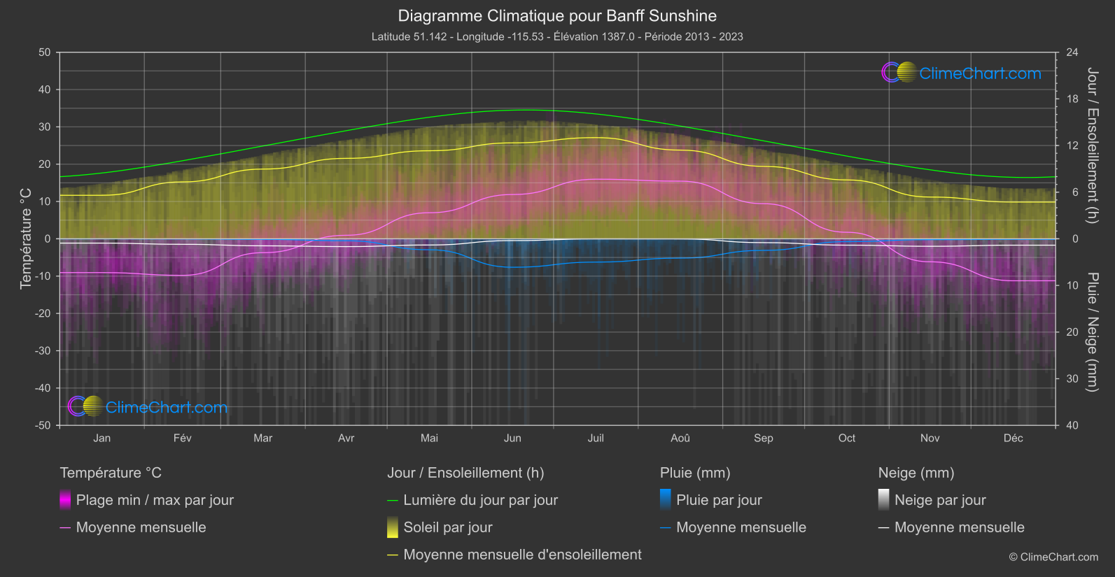 Graphique Climatique: Banff Sunshine, Canada