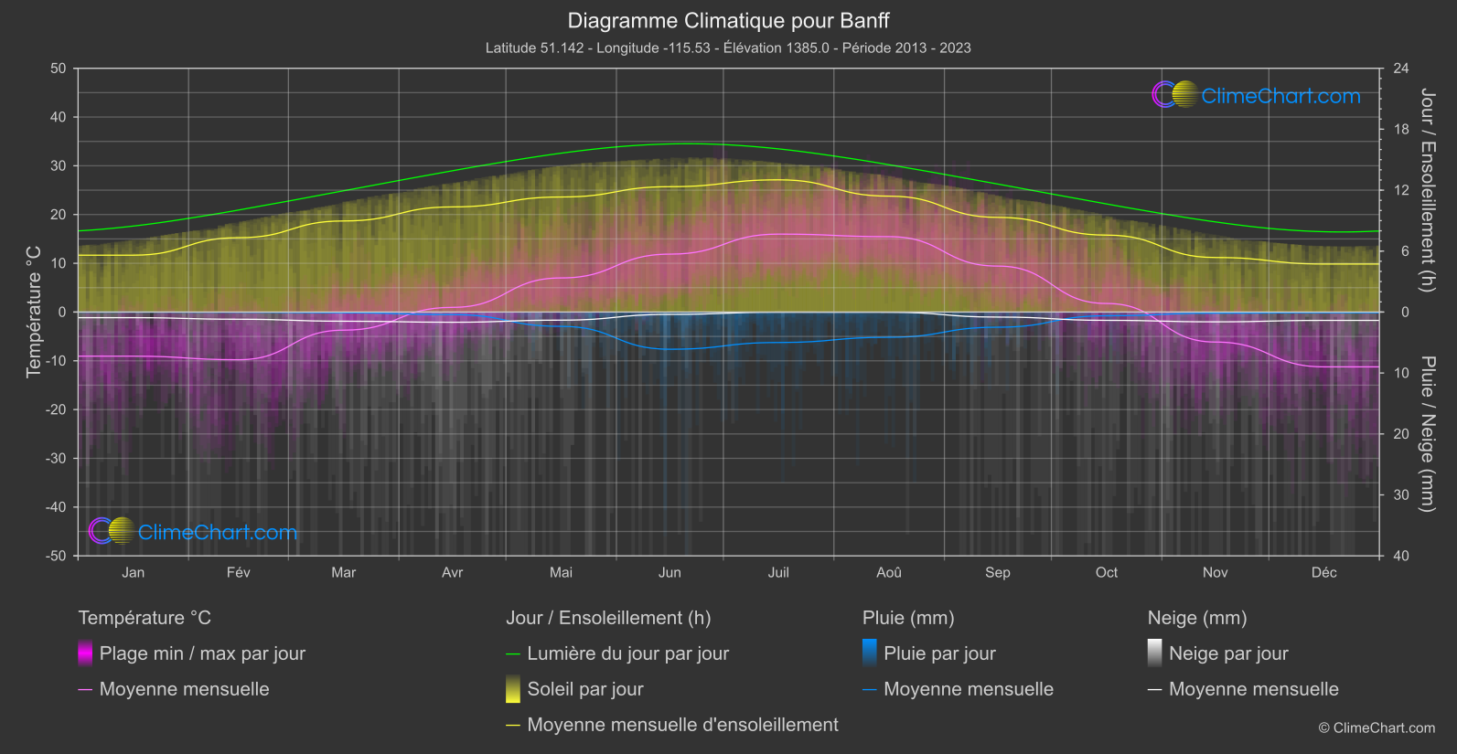 Graphique Climatique: Banff, Canada