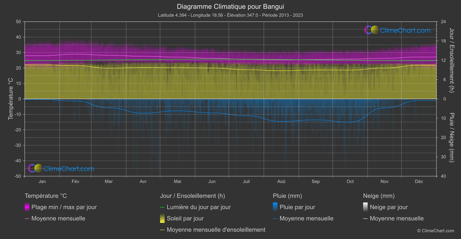 Graphique Climatique: Bangui, République centrafricaine