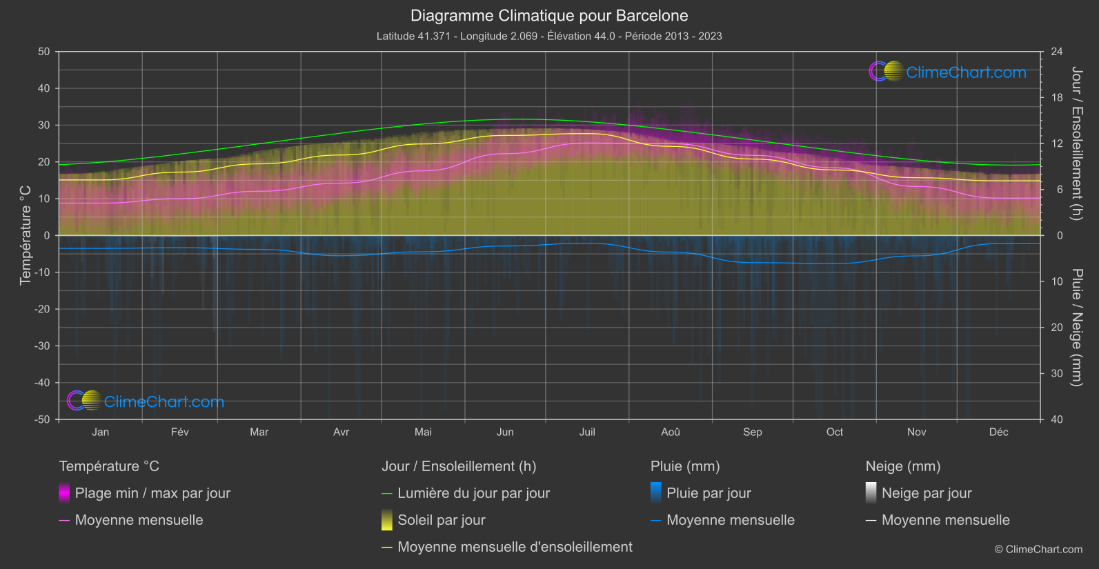 Graphique Climatique: Barcelone, Espagne