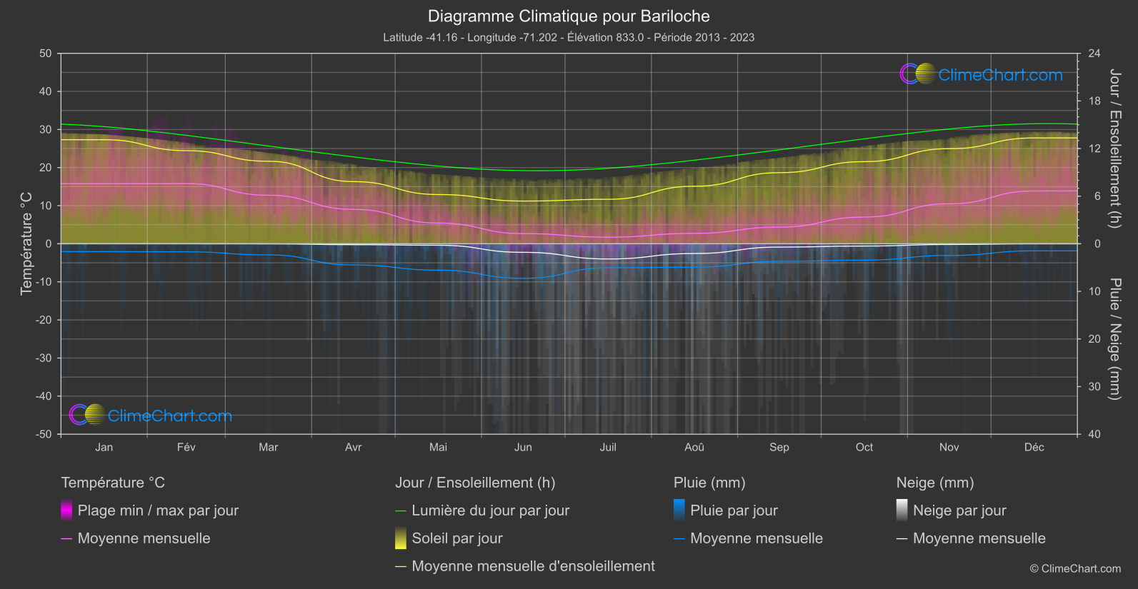 Graphique Climatique: Bariloche, Argentine