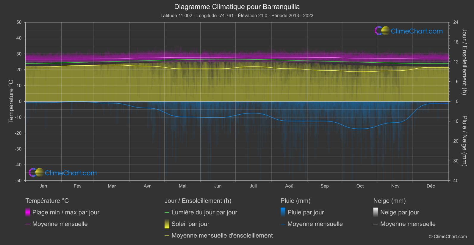 Graphique Climatique: Barranquilla, Colombie