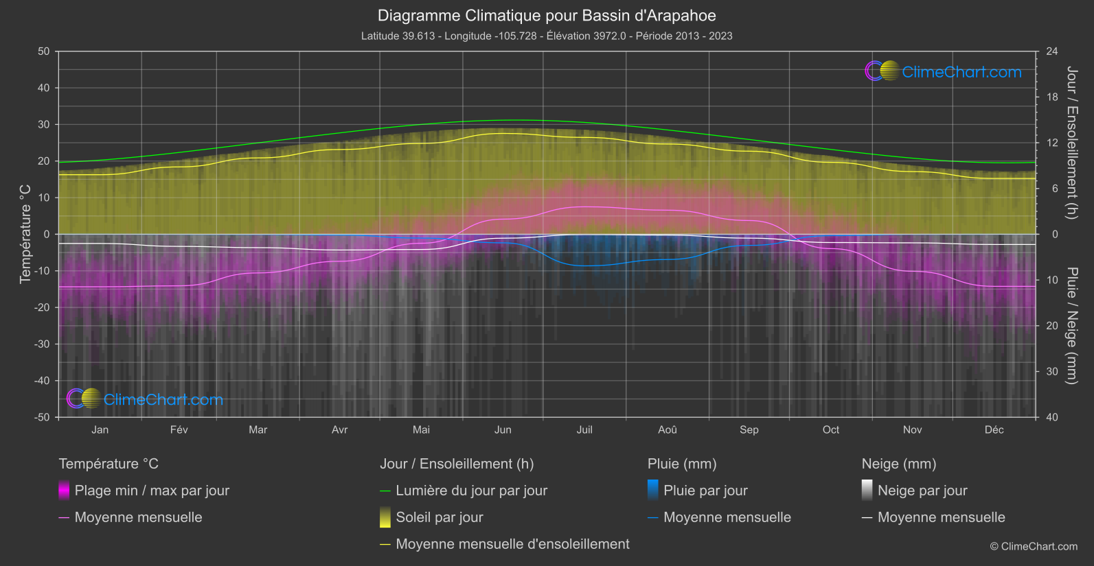 Graphique Climatique: Bassin d'Arapahoe, les états-unis d'Amérique