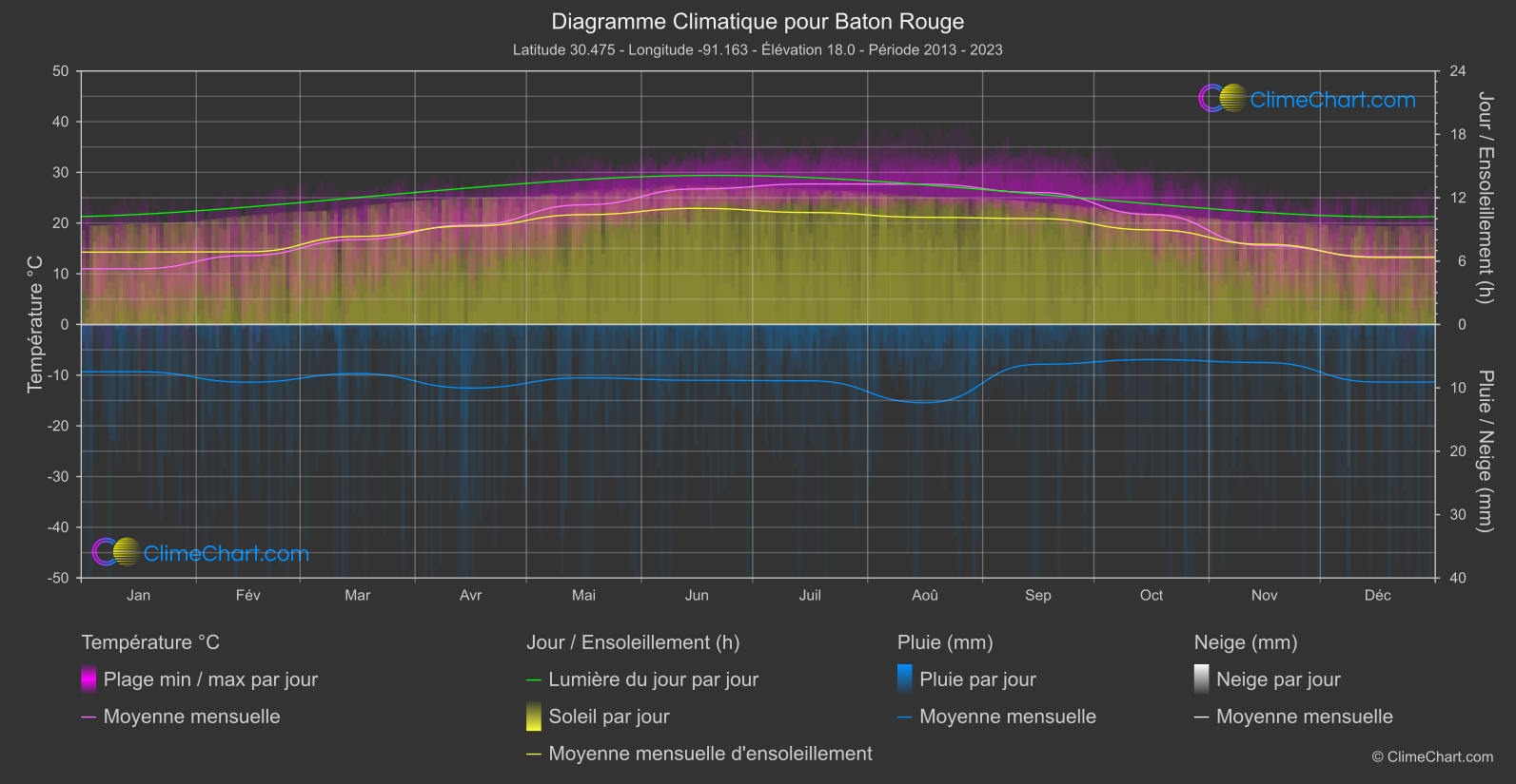 Graphique Climatique: Baton Rouge, les états-unis d'Amérique