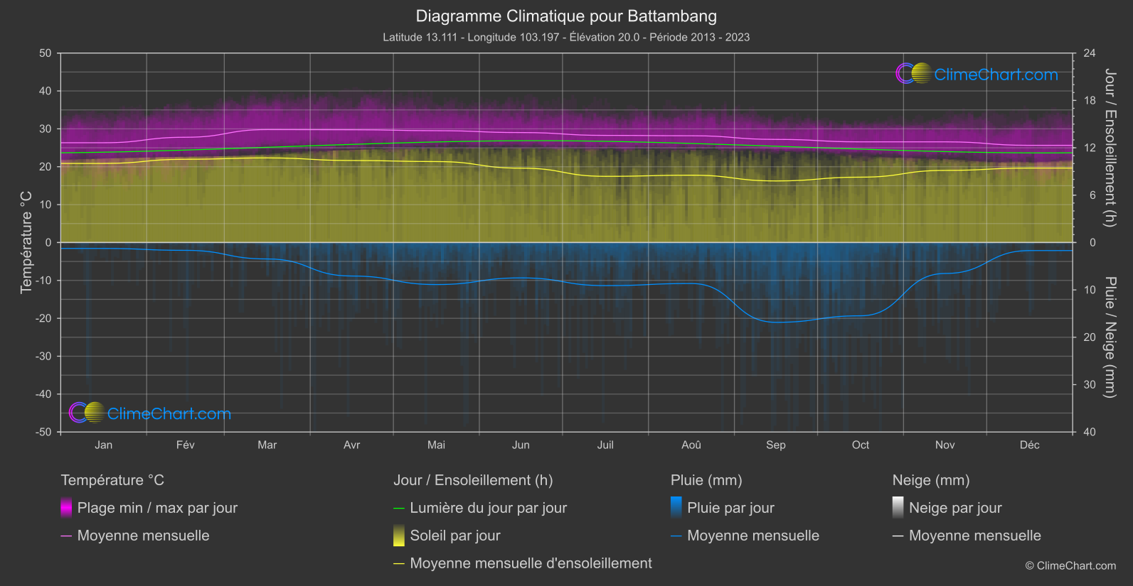 Graphique Climatique: Battambang, Cambodge