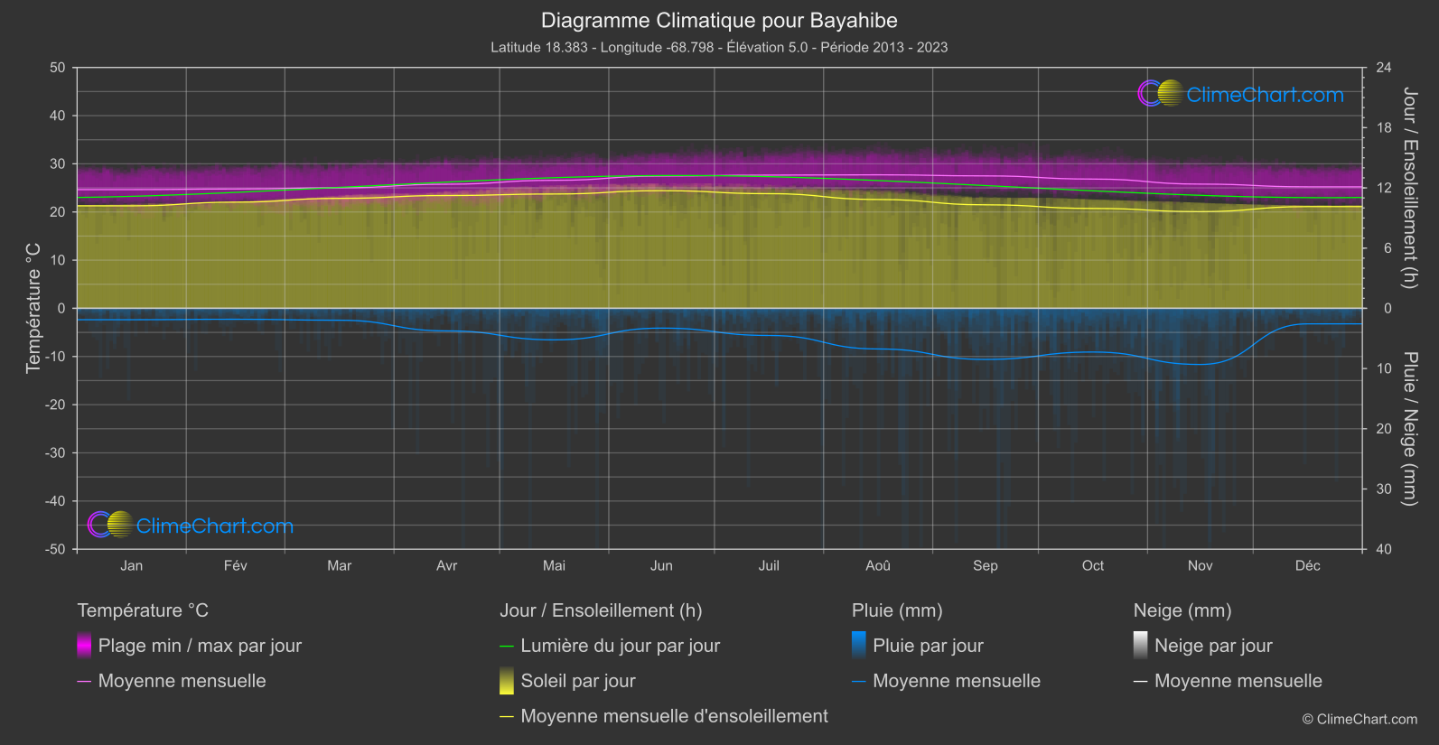 Graphique Climatique: Bayahibe, République dominicaine