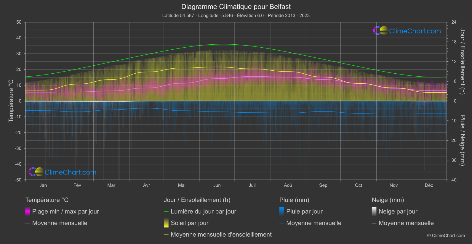 Graphique Climatique: Belfast, Grande-Bretagne