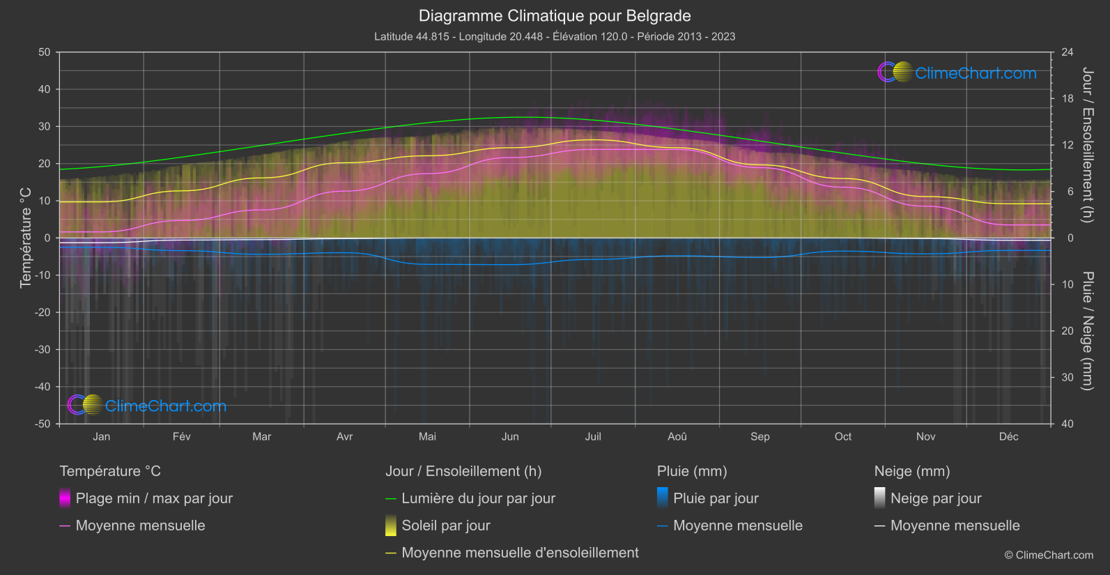 Graphique Climatique: Belgrade, Serbie