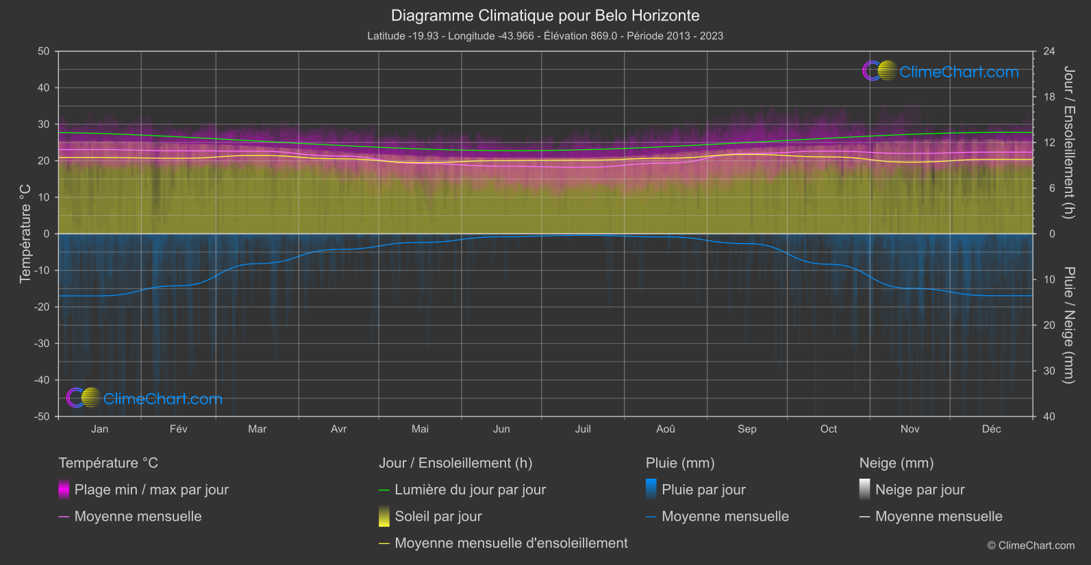 Graphique Climatique: Belo Horizonte, Brésil