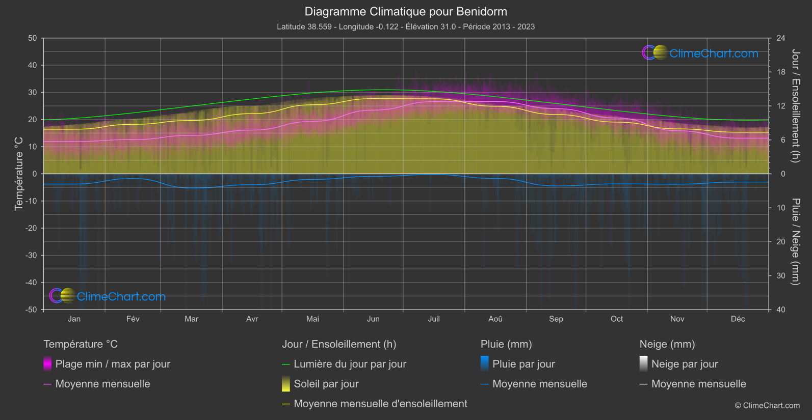 Graphique Climatique: Benidorm, Espagne