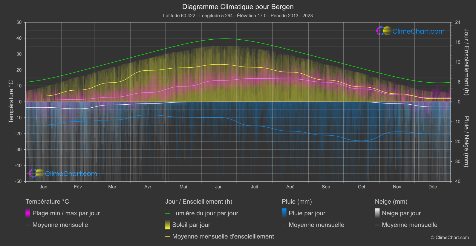 Graphique Climatique: Bergen, Norvège