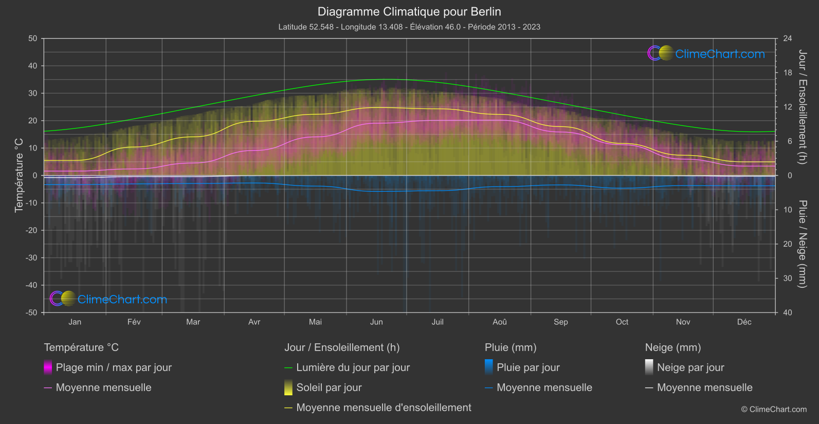 Graphique Climatique: Berlin, Allemagne