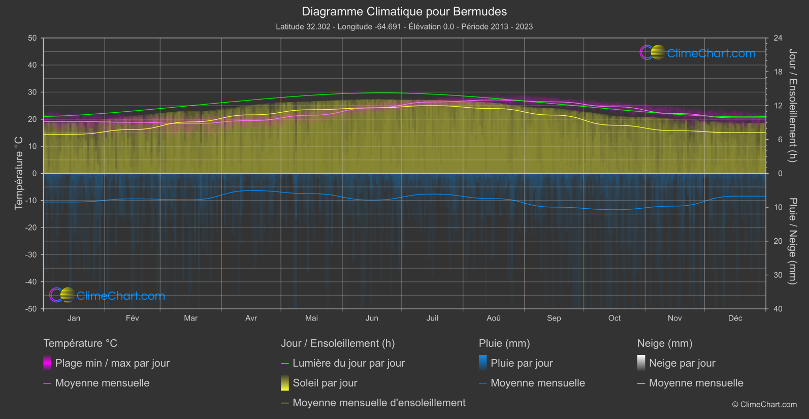 Graphique Climatique: Bermudes, Bermudes