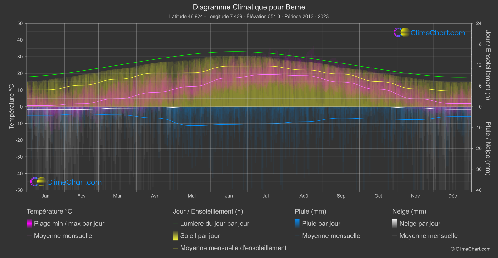 Graphique Climatique: Berne, Suisse