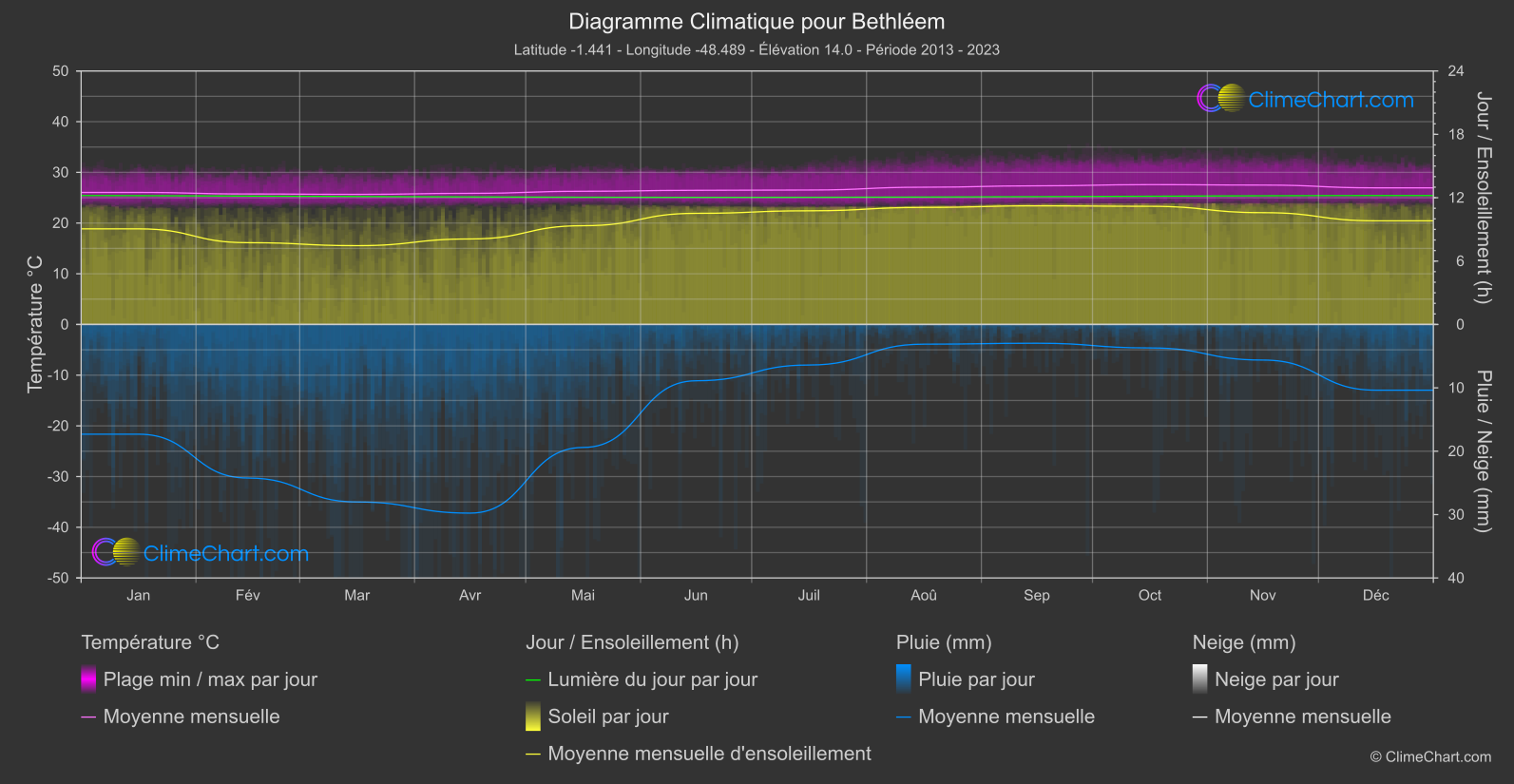 Graphique Climatique: Bethléem, Brésil