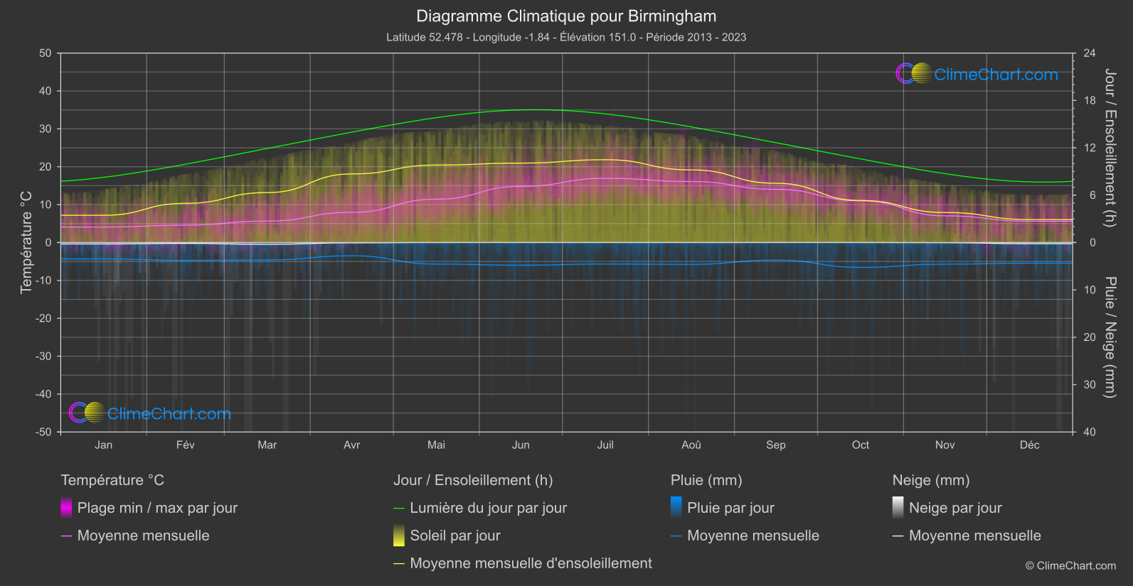 Graphique Climatique: Birmingham, Grande-Bretagne