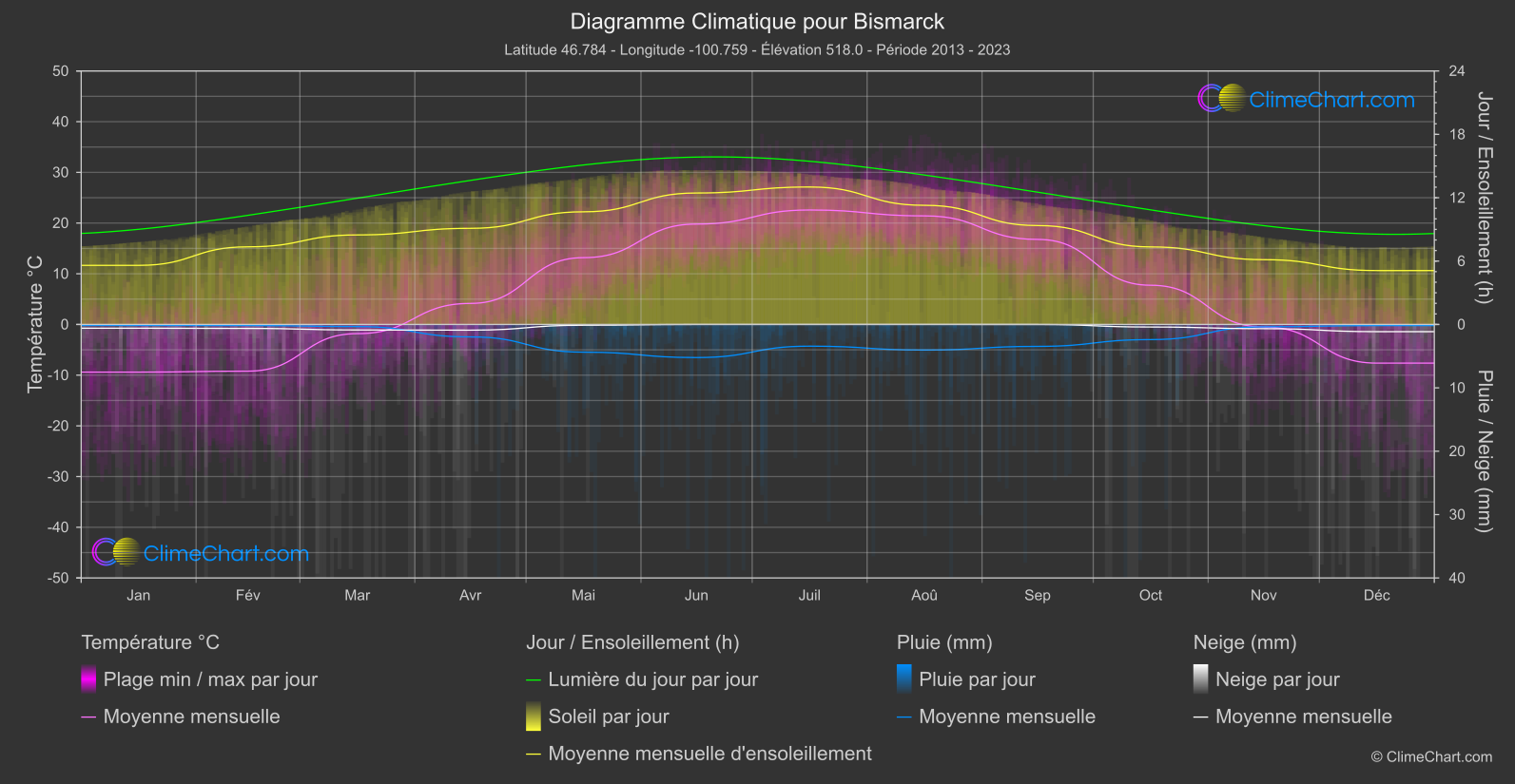 Graphique Climatique: Bismarck, les états-unis d'Amérique