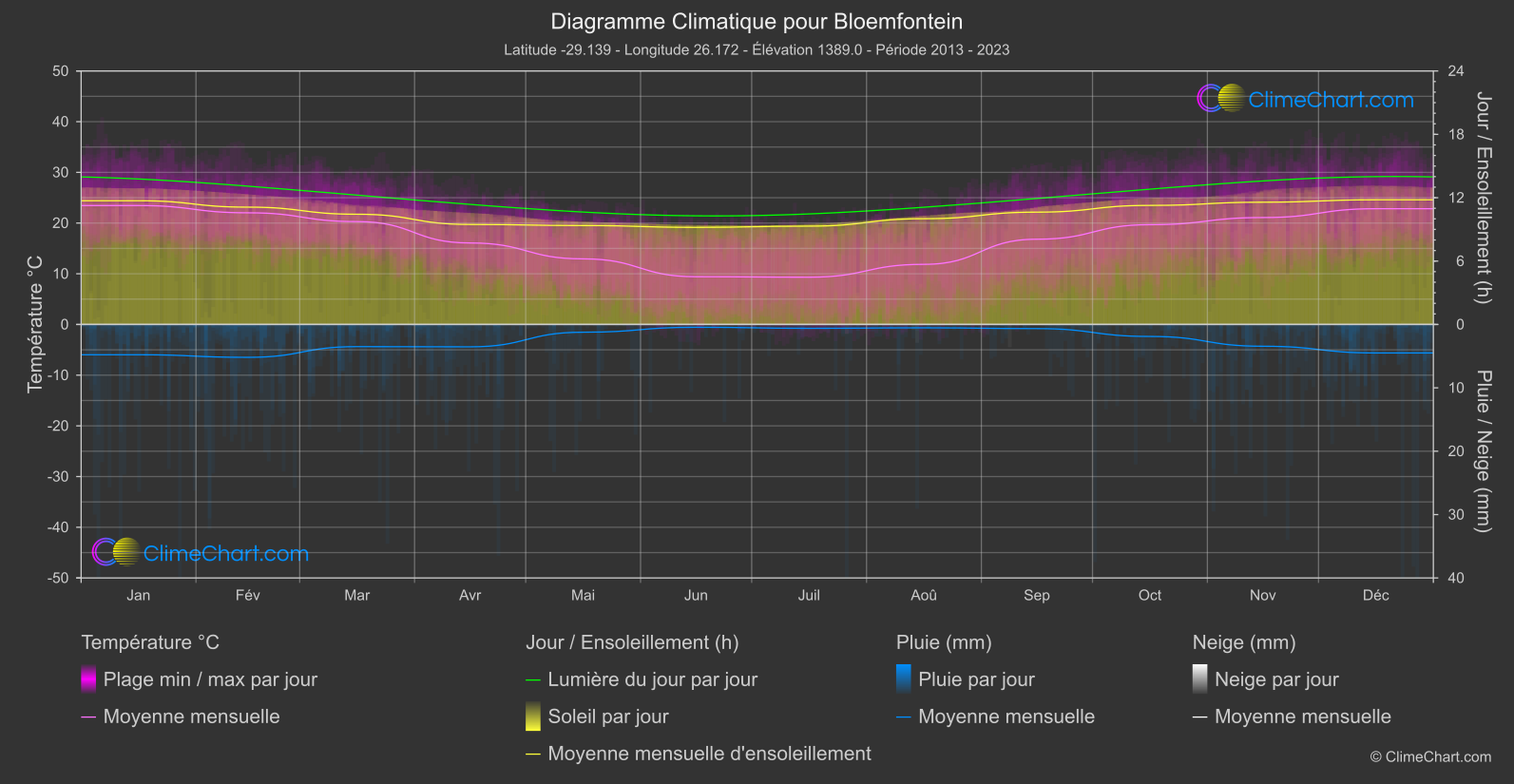 Graphique Climatique: Bloemfontein, Afrique du Sud