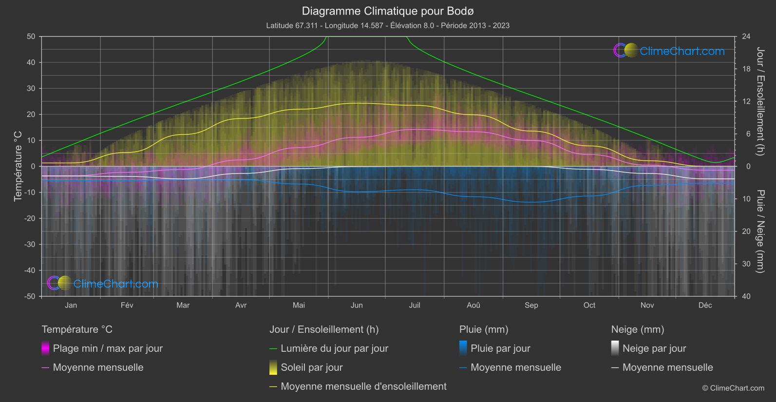 Graphique Climatique: Bodø, Norvège