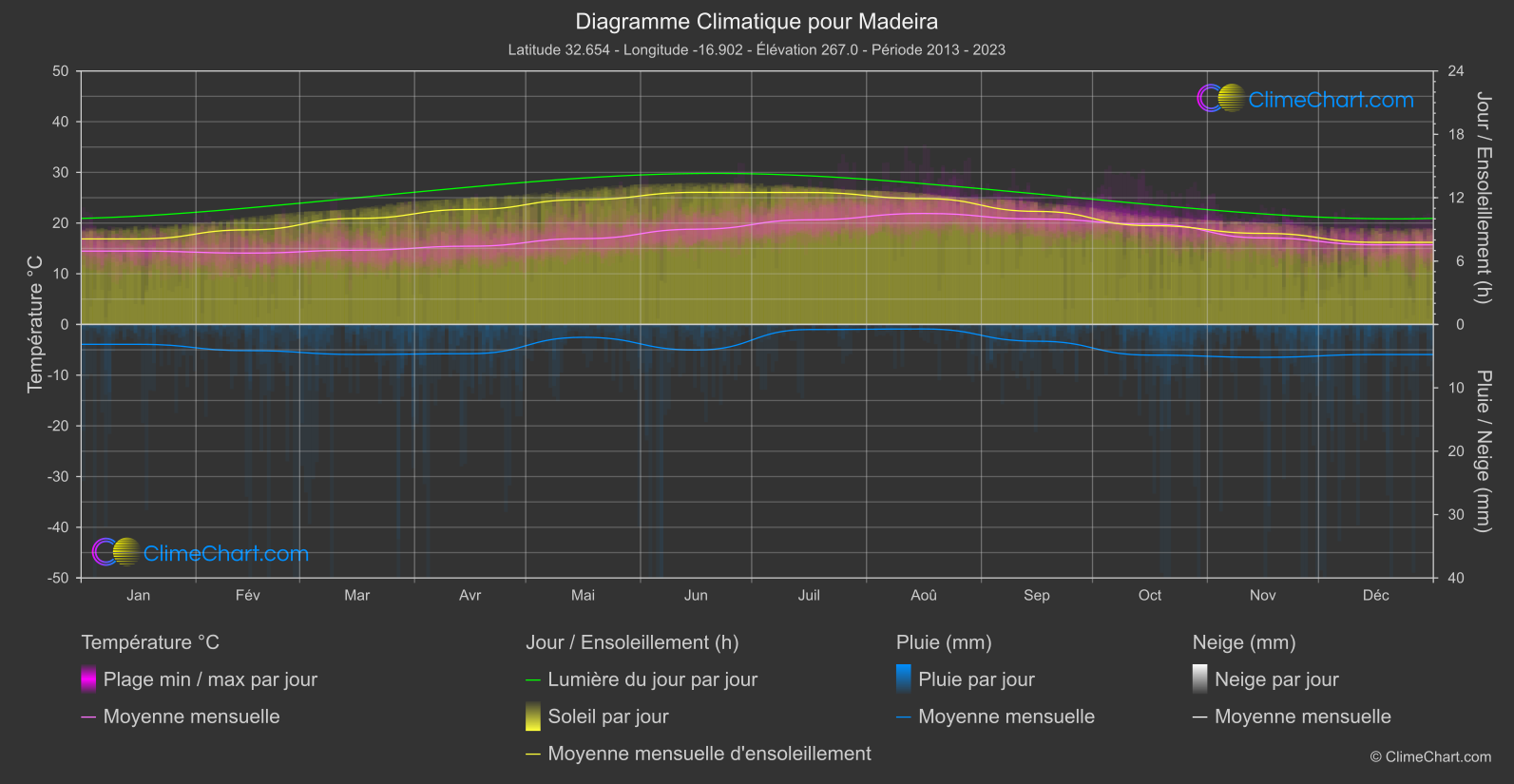 Graphique Climatique: Madeira, le Portugal