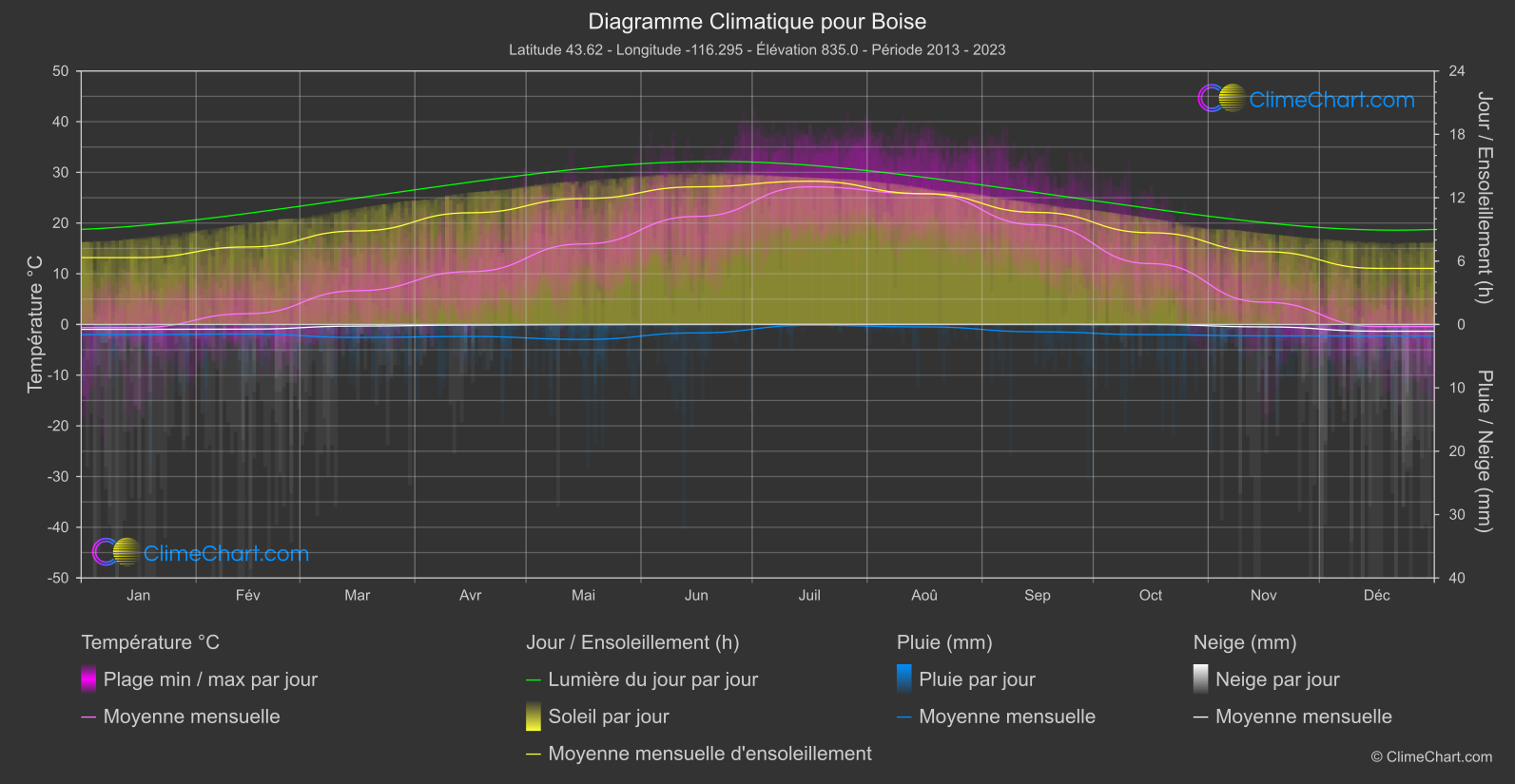 Graphique Climatique: Boise, les états-unis d'Amérique