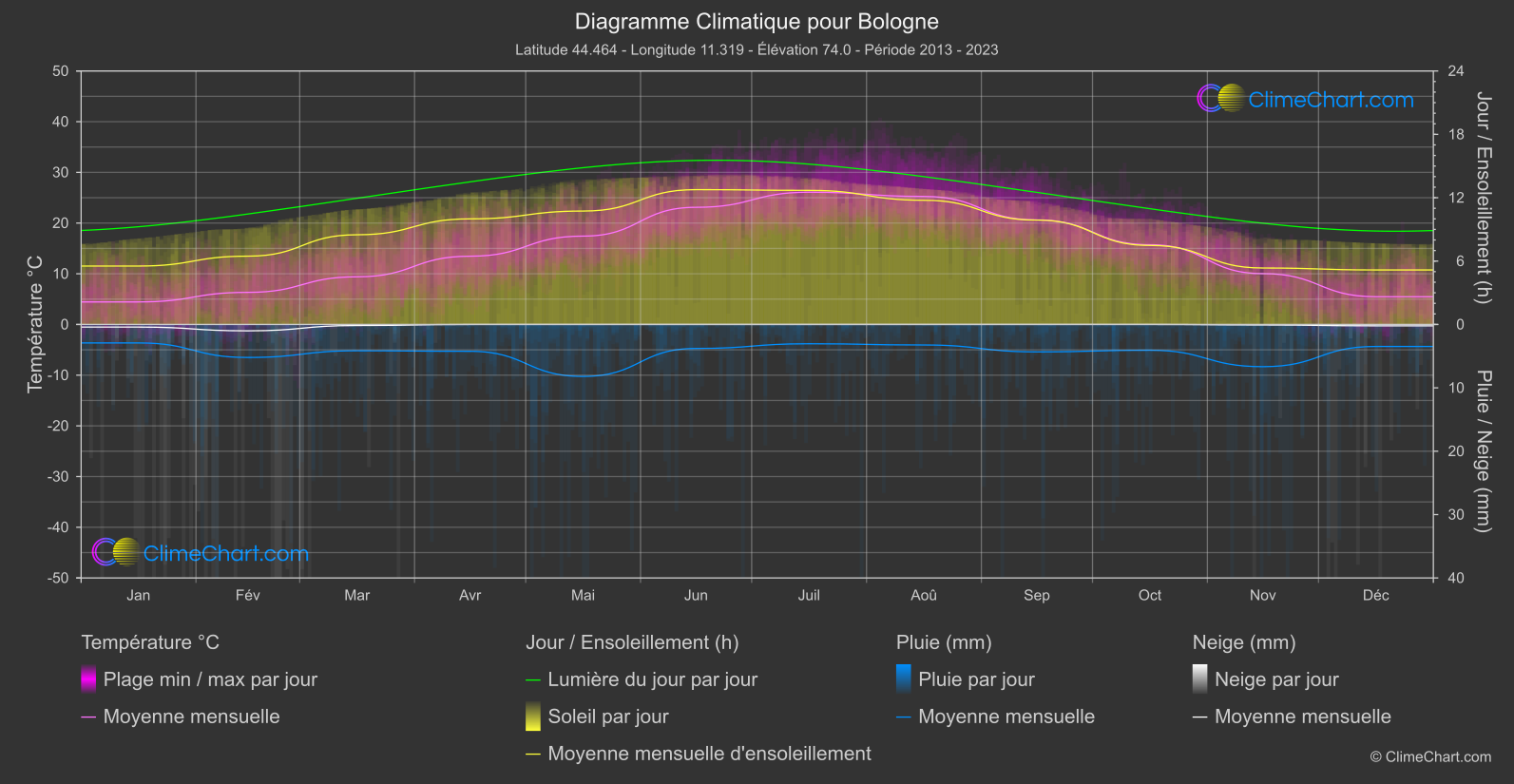 Graphique Climatique: Bologne, Italie