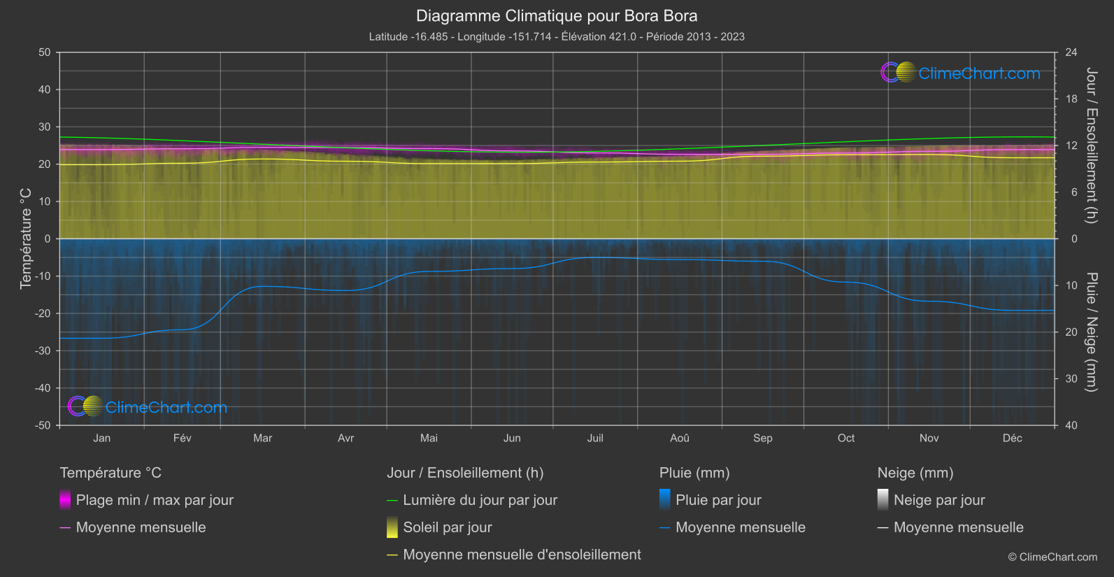 Graphique Climatique: Bora Bora, Polynésie française